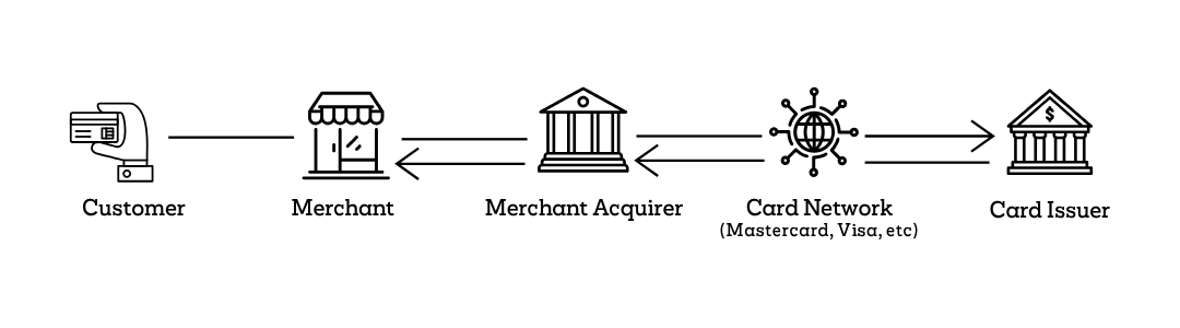 Interchange fee process