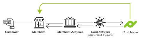 Pax2pay Virtual cards, Interchange fees, and rebates - Pax2Pay